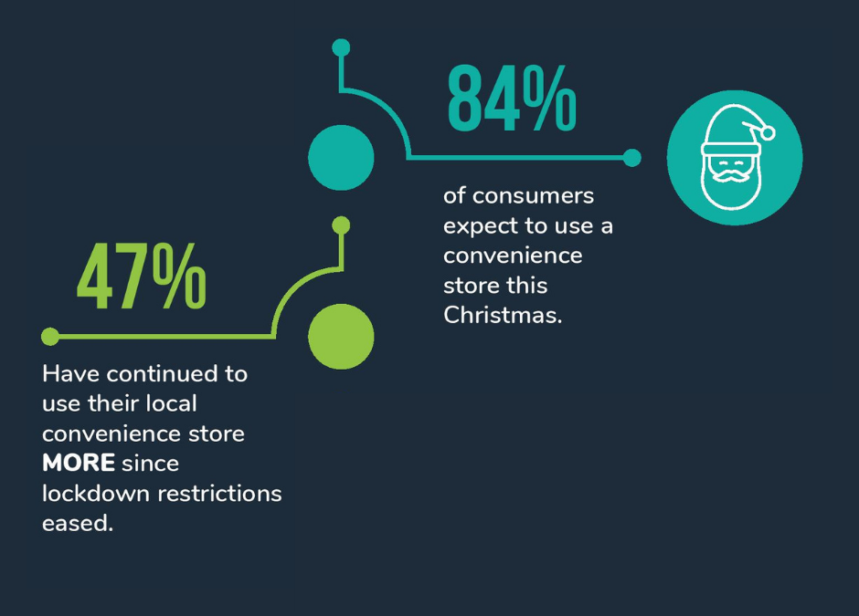 The Growth of Convenience Stores 2020 – free study