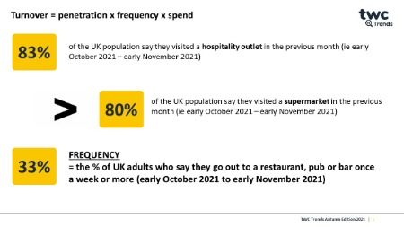 MORE PEOPLE GOING OUT TO SOCIALISE THAN VISITING THE SUPERMARKET! – 8 IN 10 PEOPLE VISITED A HOSPITALITY OUTLET IN 4 WEEKS TO 8.11.21