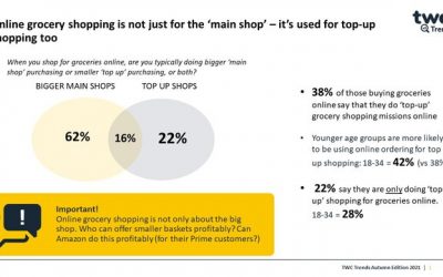 AMAZON: THE SLEEPING GIANT IN GROCERY AS YOUNGER CONSUMERS EMBRACE TOP UP