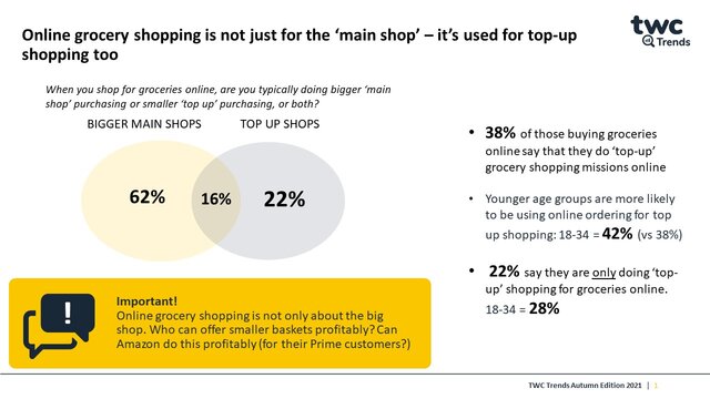 AMAZON: THE SLEEPING GIANT IN GROCERY AS YOUNGER CONSUMERS EMBRACE TOP UP