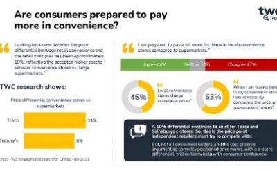 Are consumers prepared to pay more in convenience?