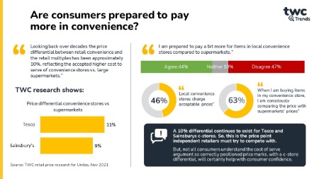 Are consumers prepared to pay more in convenience?