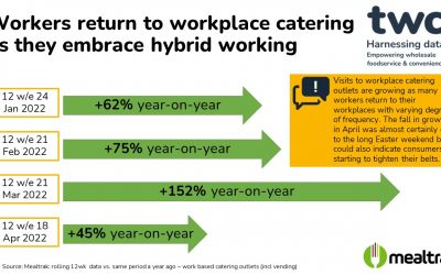 Staff dining showing strong growth as workers embrace hybrid working