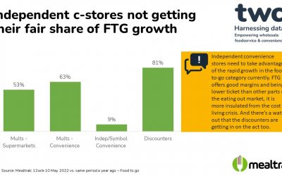 Independent convenience stores not getting their share of food-to-go growth