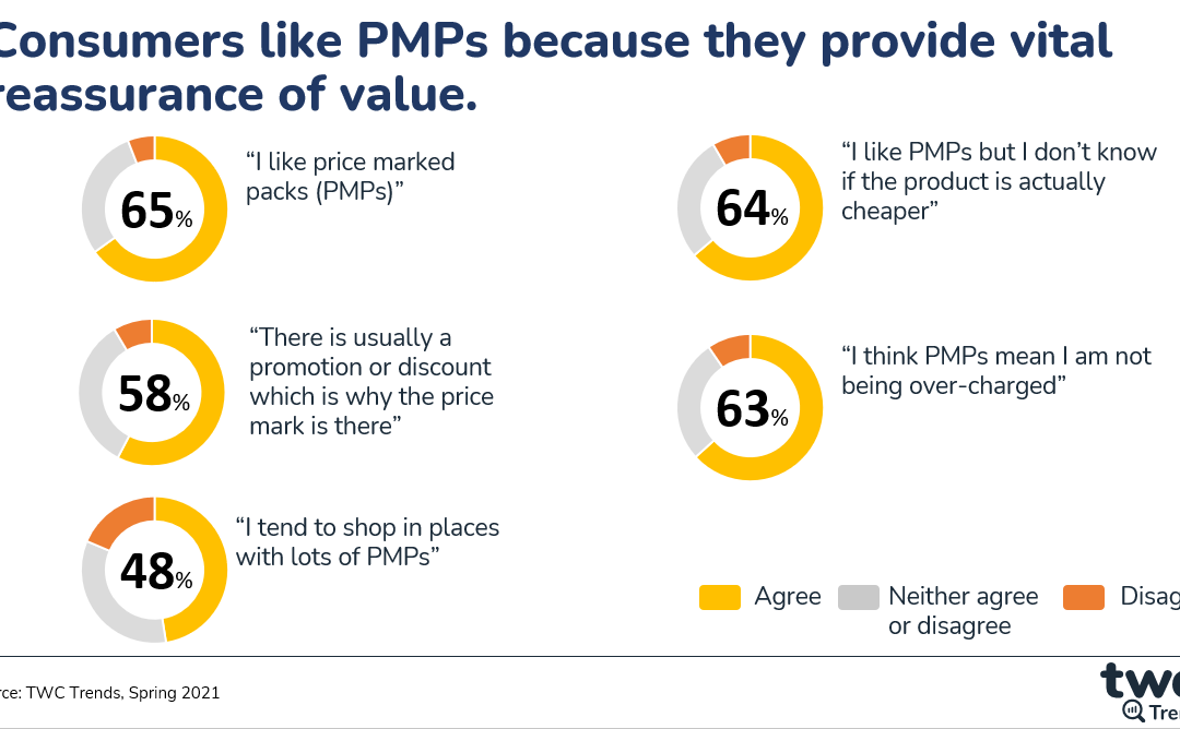 62% OF RETAILERS SAY THEIR SHOPPERS WOULD STILL BUY PRICE MARKED PACKS IF SUPPLIERS INCREASED THE PRICE