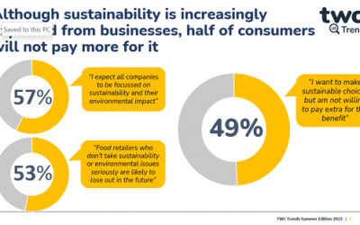HALF OF CONSUMERS NOT PREPARED TO PAY MORE FOR SUSTAINABLE CHOICES