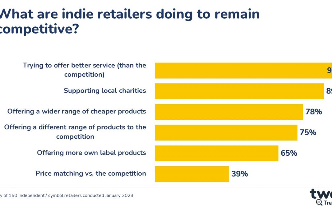 HOW ARE INDEPENDENT CONVENIENCE STORES COMPETING?