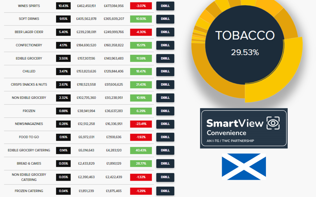 Strong performance for Scottish convenience stores