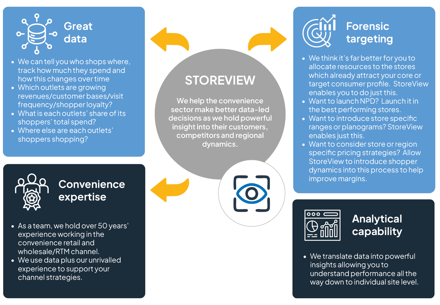 StoreView